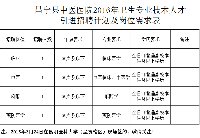 昌宁县中医医院2016年卫生专业技术人才引进招聘计划及岗位需求表
